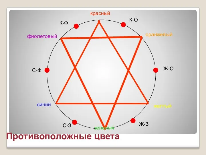 красный желтый синий оранжевый зеленый фиолетовый К-О Ж-О Ж-З С-З С-Ф К-Ф Противоположные цвета