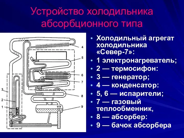 Устройство холодильника абсорбционного типа Холодильный агрегат холодильника «Север-7»: 1 электронагреватель; 2