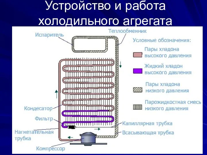 Устройство и работа холодильного агрегата