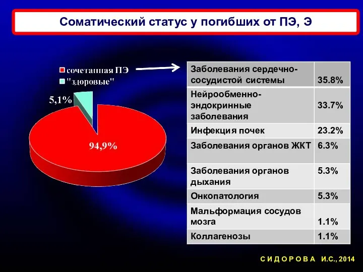 Соматический статус у погибших от ПЭ, Э С И Д О