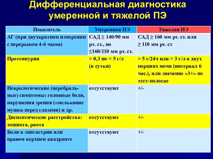 Дифференциальная диагностика умеренной и тяжелой ПЭ