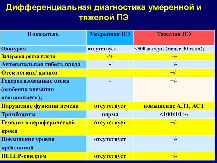 Дифференциальная диагностика умеренной и тяжелой ПЭ