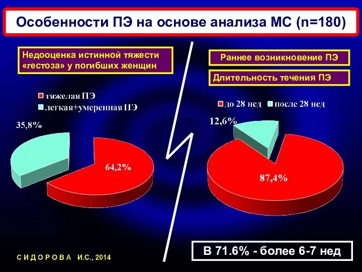 Недооценка истинной тяжести «гестоза» у погибших женщин Особенности ПЭ на основе