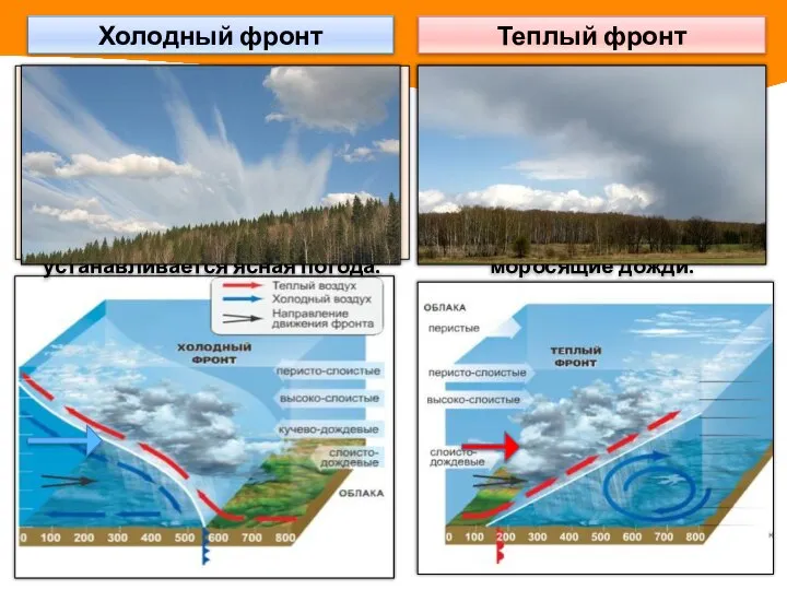 Холодный фронт образуется при подтекании холодных масс под теплые. Возникают мощные