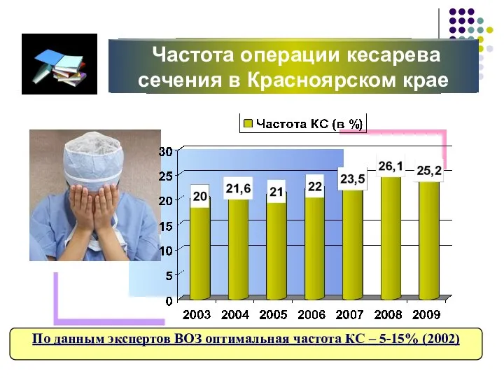 Частота операции кесарева сечения в Красноярском крае По данным экспертов ВОЗ