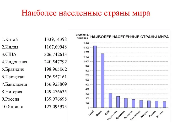 Наиболее населенные страны мира