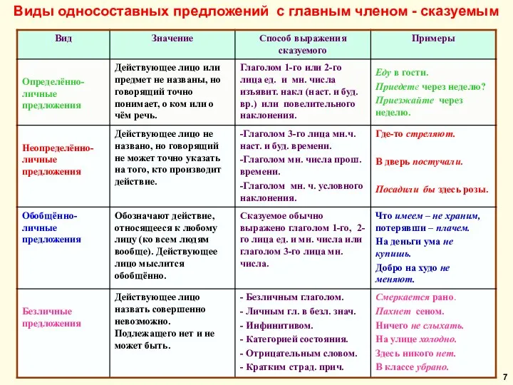 Виды односоставных предложений с главным членом - сказуемым 7