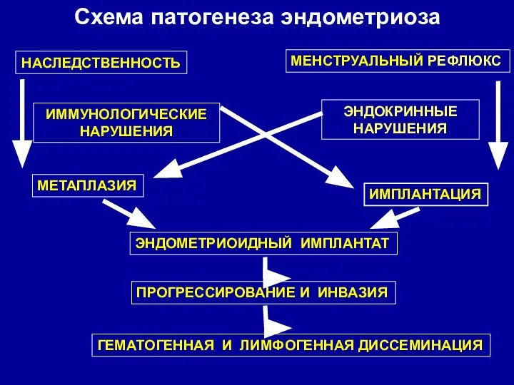 НАСЛЕДСТВЕННОСТЬ ИММУНОЛОГИЧЕСКИЕ НАРУШЕНИЯ ЭНДОКРИННЫЕ НАРУШЕНИЯ МЕТАПЛАЗИЯ ИМПЛАНТАЦИЯ ЭНДОМЕТРИОИДНЫЙ ИМПЛАНТАТ ГЕМАТОГЕННАЯ И