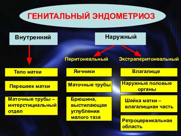 ГЕНИТАЛЬНЫЙ ЭНДОМЕТРИОЗ Внутренний Наружный Перитонеальный Экстраперитонеальный Тело матки Яичники Влагалище Перешеек