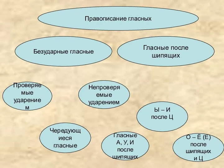 Проверяемые ударением Непроверяемые ударением Чередующиеся гласные Безударные гласные Гласные А, У,