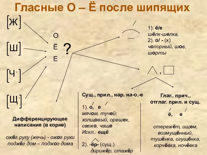 Гласные О – Ё после шипящих Ж Ш Ч Щ О