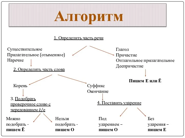 Алгоритм 1. Определить часть речи Существительное Прилагательное (отыменное) Наречие Глагол Причастие