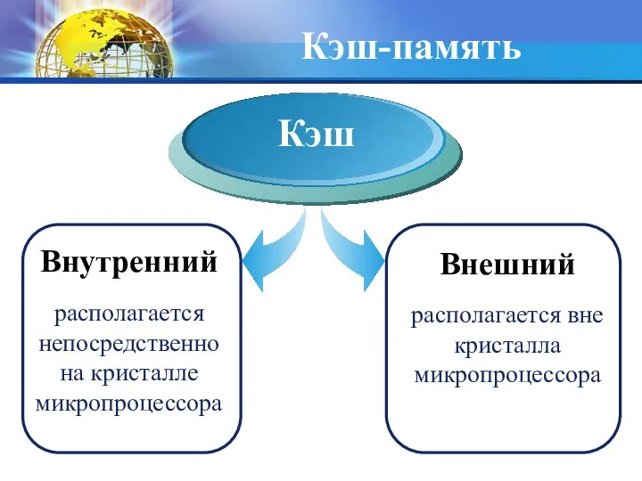 Кэш-память Внутренний располагается непосредственно на кристалле микропроцессора Кэш Внешний располагается вне кристалла микропроцессора