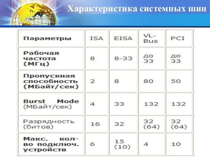 Характеристика системных шин