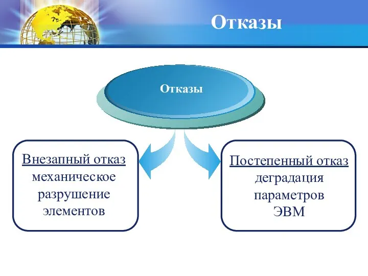 Отказы Внезапный отказ механическое разрушение элементов Отказы Постепенный отказ деградация параметров ЭВМ