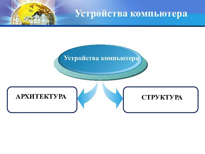 Устройства компьютера АРХИТЕКТУРА Устройства компьютера СТРУКТУРА