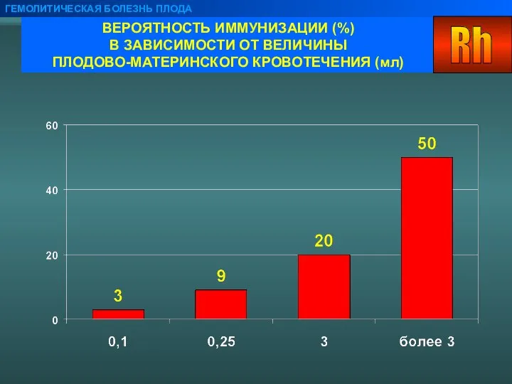 ВЕРОЯТНОСТЬ ИММУНИЗАЦИИ (%) В ЗАВИСИМОСТИ ОТ ВЕЛИЧИНЫ ПЛОДОВО-МАТЕРИНСКОГО КРОВОТЕЧЕНИЯ (мл) ГЕМОЛИТИЧЕСКАЯ БОЛЕЗНЬ ПЛОДА