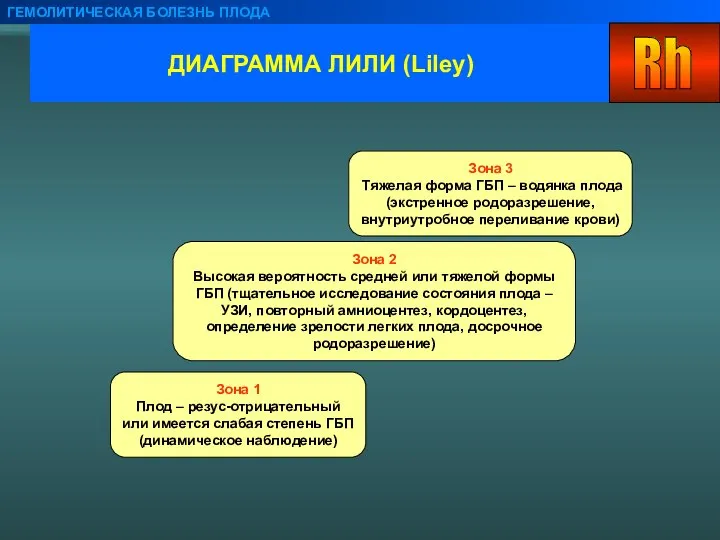 ДИАГРАММА ЛИЛИ (Liley) ГЕМОЛИТИЧЕСКАЯ БОЛЕЗНЬ ПЛОДА Зона 1 Плод – резус-отрицательный