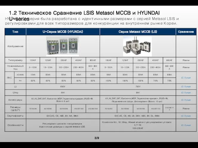 3/9 1.2 Техническое Сравнение LSIS Metasol MCCB и HYUNDAI U-series HYUNDAI
