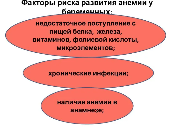 Факторы риска развития анемии у беременных: хронические инфекции; недостаточное поступление с