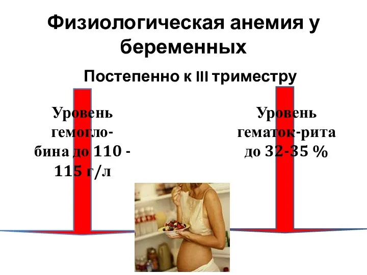 Физиологическая анемия у беременных Постепенно к III триместру Уровень гемогло- бина