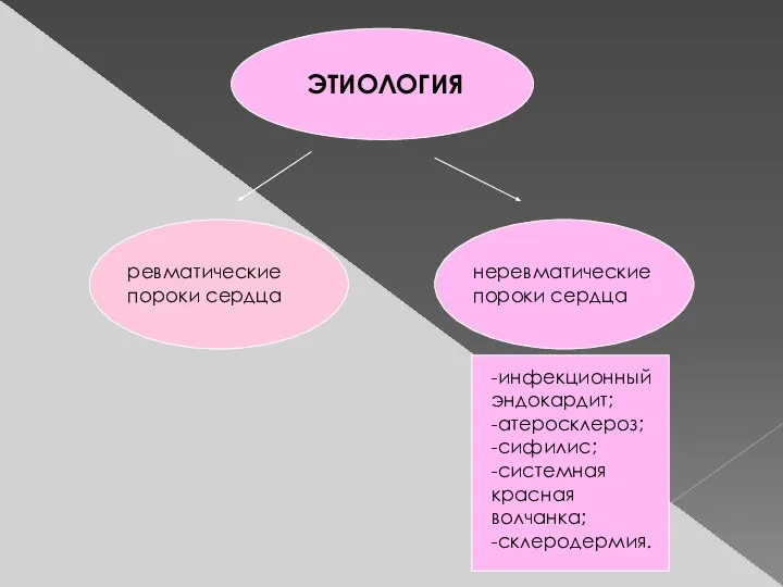 ЭТИОЛОГИЯ ревматические пороки сердца неревматические пороки сердца -инфекционный эндокардит; -атеросклероз; -сифилис; -системная красная волчанка; -склеродермия.