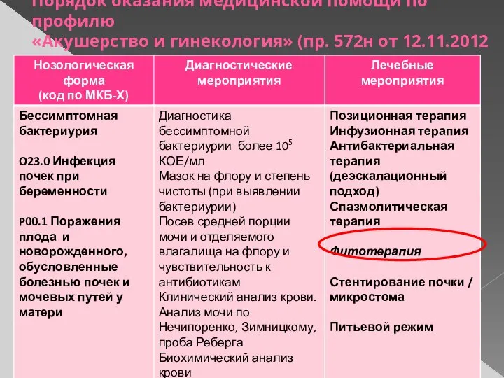 Порядок оказания медицинской помощи по профилю «Акушерство и гинекология» (пр. 572н от 12.11.2012 г.)