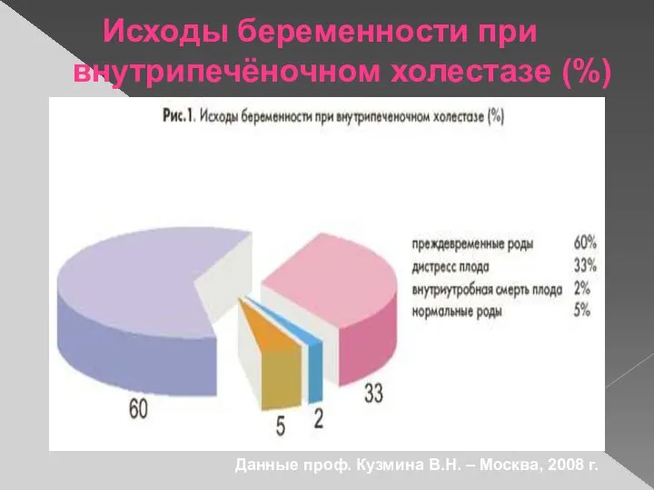 Исходы беременности при внутрипечёночном холестазе (%) Данные проф. Кузмина В.Н. – Москва, 2008 г.