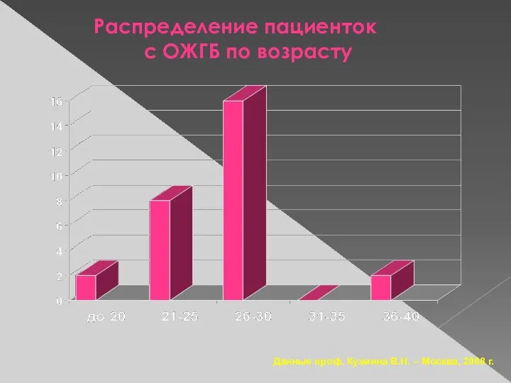 Распределение пациенток с ОЖГБ по возрасту Данные проф. Кузмина В.Н. – Москва, 2008 г.