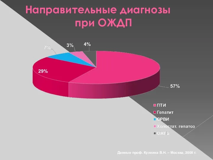 Направительные диагнозы при ОЖДП Данные проф. Кузмина В.Н. – Москва, 2008 г.