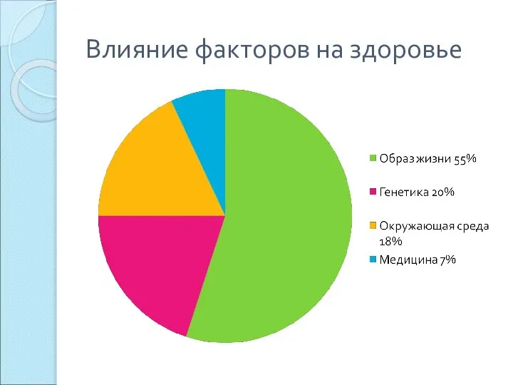 Влияние факторов на здоровье