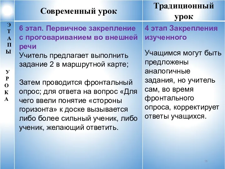 4 этап Закрепления изученного Учащимся могут быть предложены аналогичные задания, но