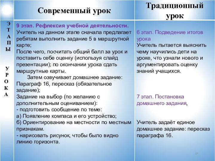 6 этап. Подведение итогов урока Учитель пытается выяснить чему научились дети