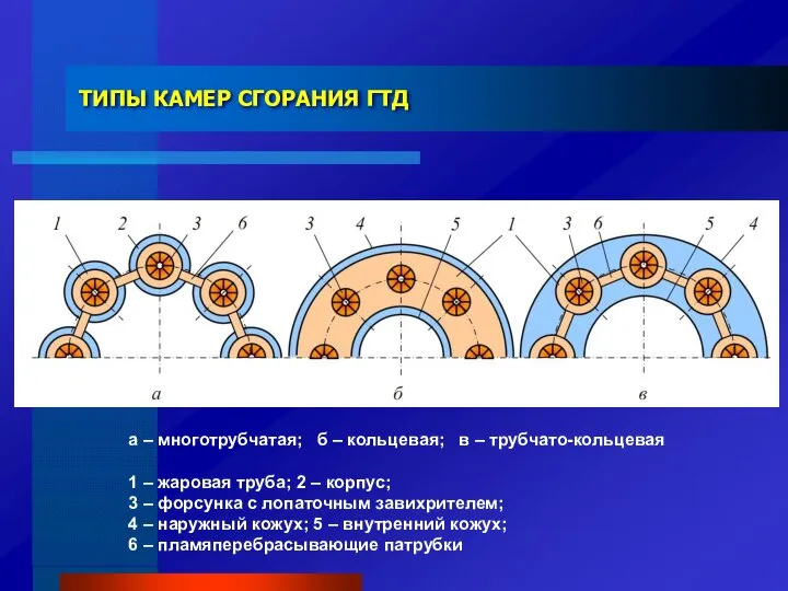 ТИПЫ КАМЕР СГОРАНИЯ ГТД а – многотрубчатая; б – кольцевая; в