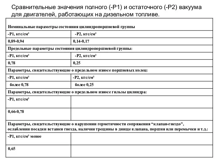 Сравнительные значения полного (-Р1) и остаточного (-Р2) вакуума для двигателей, работающих на дизельном топливе.