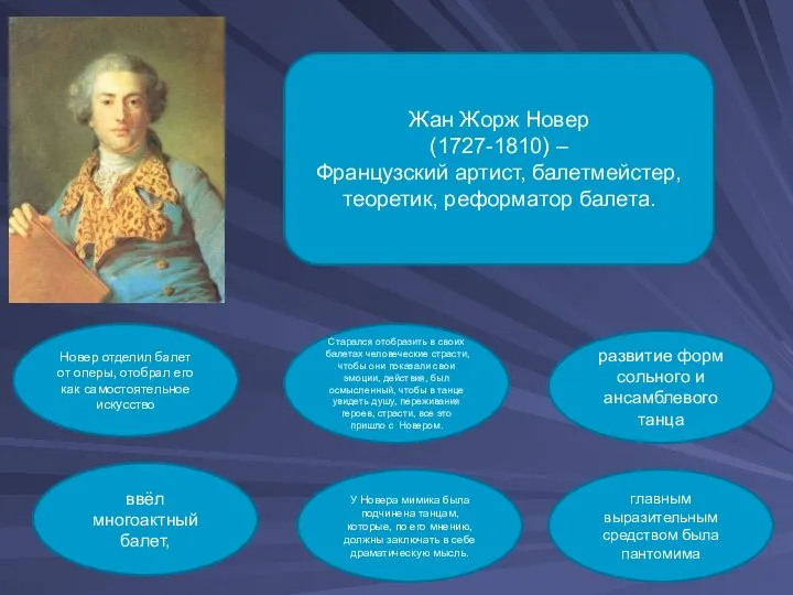 Жан Жорж Новер (1727-1810) – Французский артист, балетмейстер, теоретик, реформатор балета.