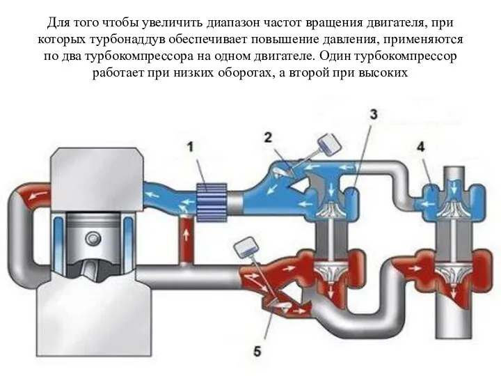 Для того чтобы увеличить диапазон частот вращения двигателя, при которых турбонаддув