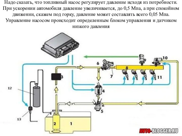 Надо сказать, что топливный насос регулирует давление исходя из потребности. При