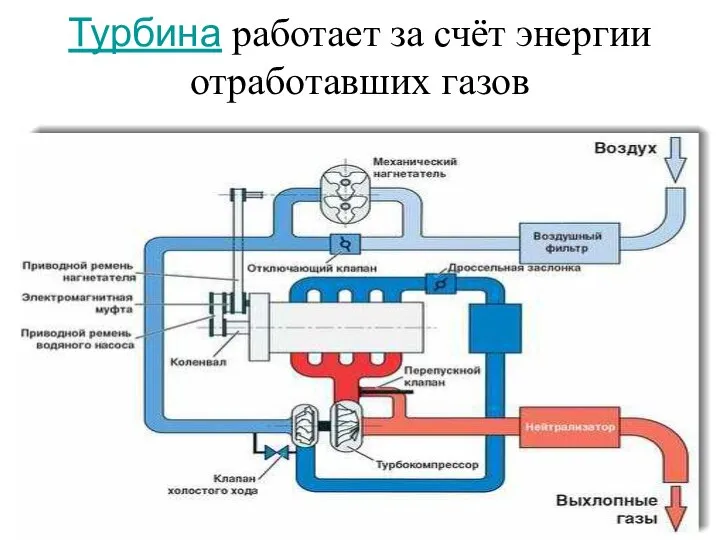 Турбина работает за счёт энергии отработавших газов