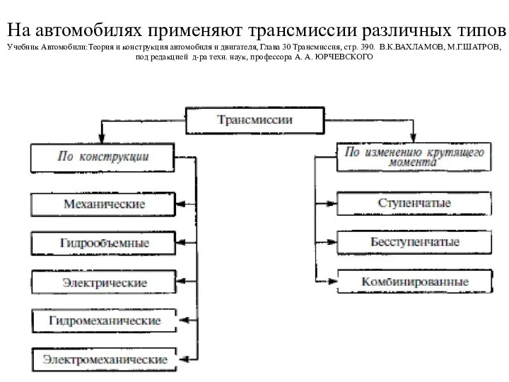 На автомобилях применяют трансмиссии различных типов Учебник Автомобили:Теория и конструкция автомобиля