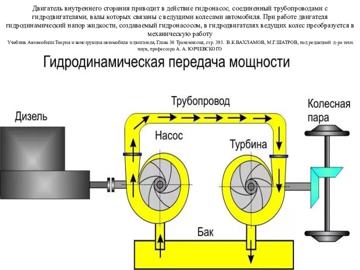 Двигатель внутреннего сгорания приводит в действие гидронасос, соединенный трубопроводами с гидродвигателями,