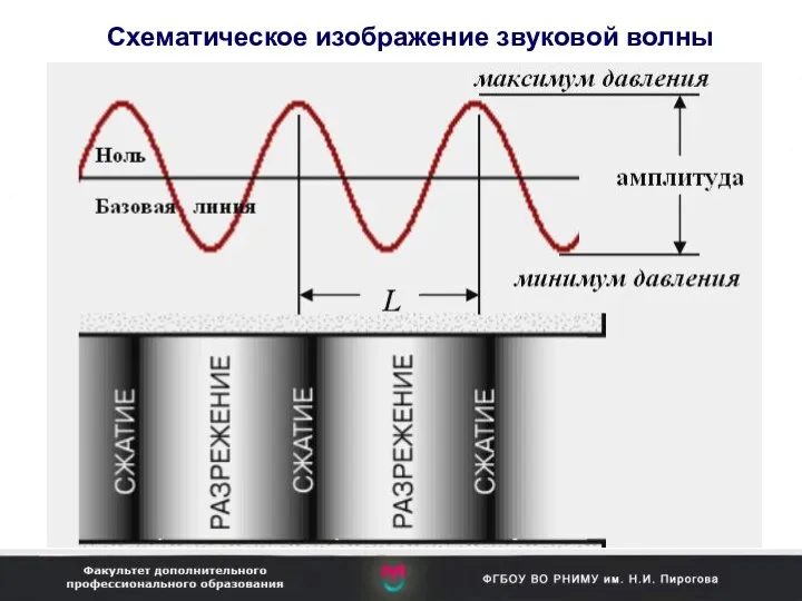 Схематическое изображение звуковой волны