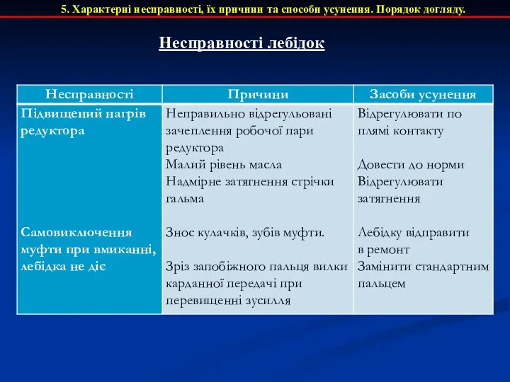 5. Характерні несправності, їх причини та способи усунення. Порядок догляду. Несправності лебідок