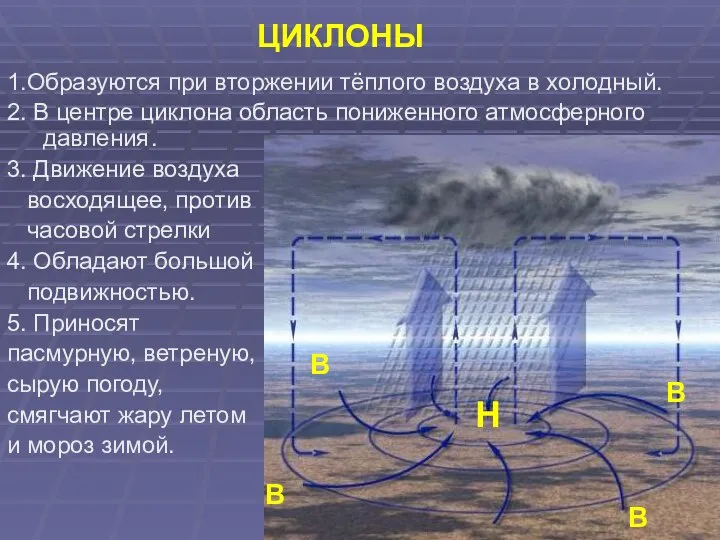 ЦИКЛОНЫ 1.Образуются при вторжении тёплого воздуха в холодный. 2. В центре