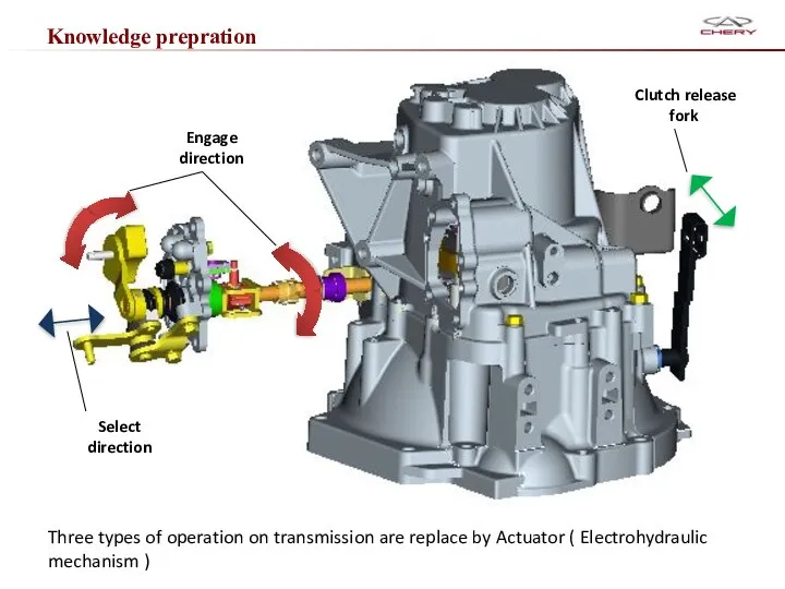 Knowledge prepration Three types of operation on transmission are replace by