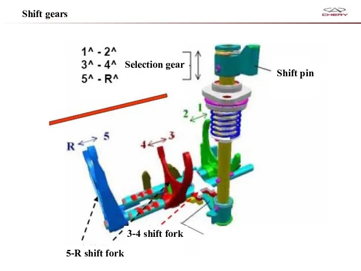 Shift gears Shift pin Selection gear 5-R shift fork 3-4 shift fork