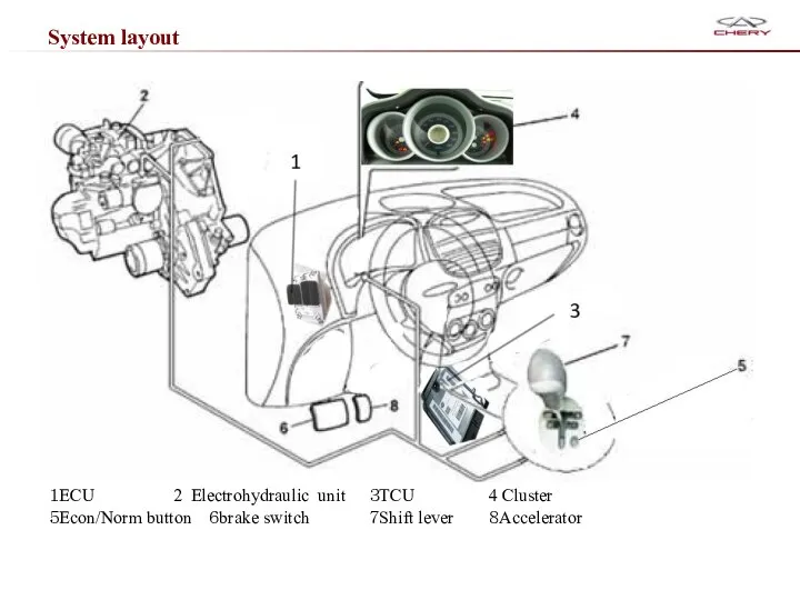 System layout １ECU 2 Electrohydraulic unit ３TCU 4 Cluster ５Econ/Norm button ６brake switch ７Shift lever ８Accelerator