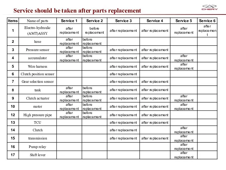 Service should be taken after parts replacement