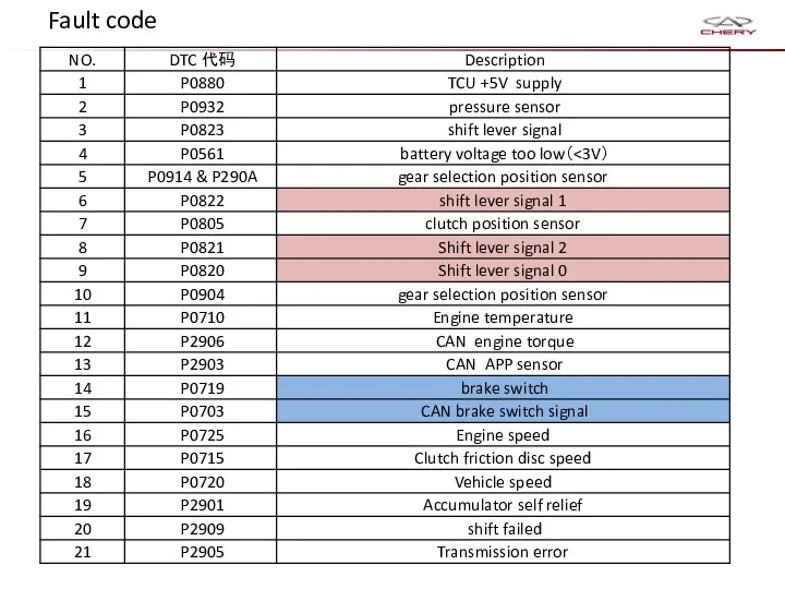 Fault code