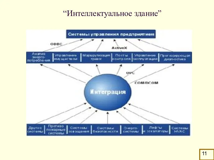 “Интеллектуальное здание” Более 20 разнородных систем жизнеобеспечения бесперебойного электроснабжения освещения вентиляции